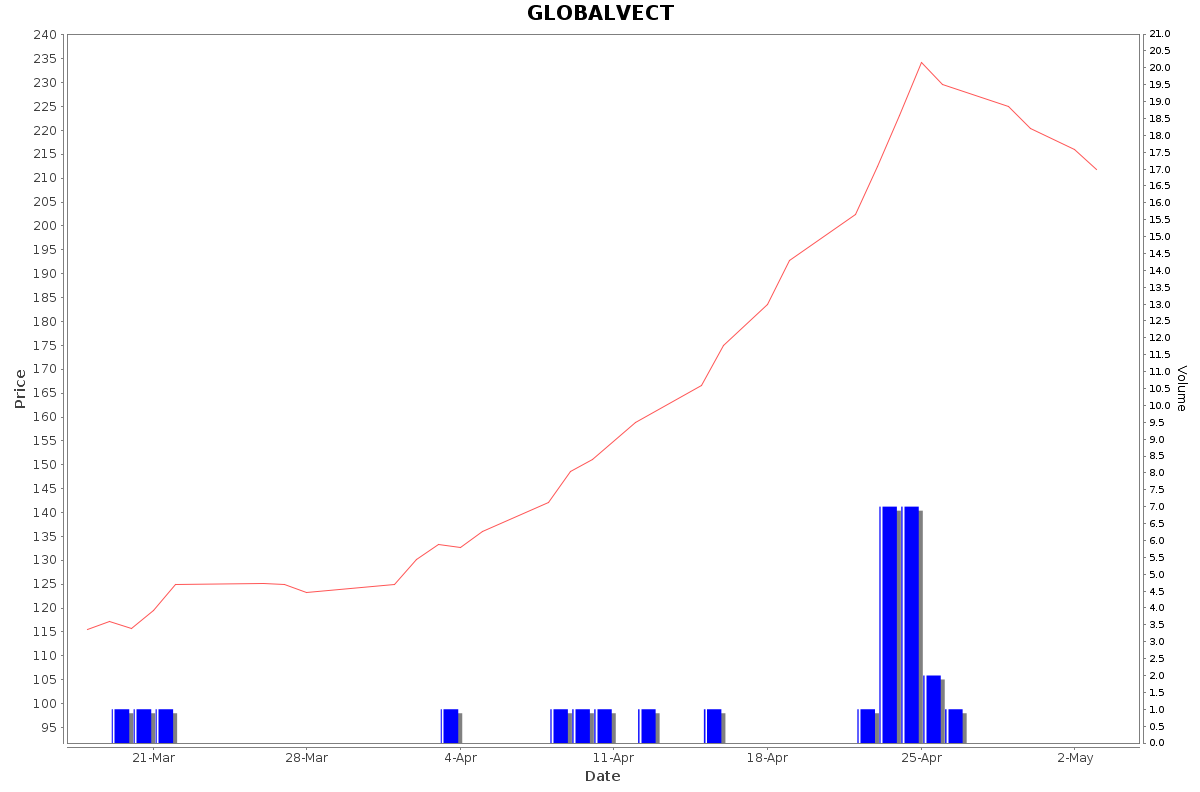 GLOBALVECT Daily Price Chart NSE Today